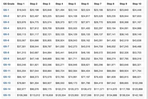 San Diego Locality General Schedule Pay Table